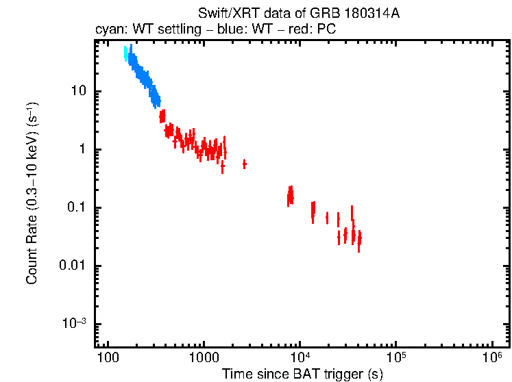 Light curve of GRB 180314A