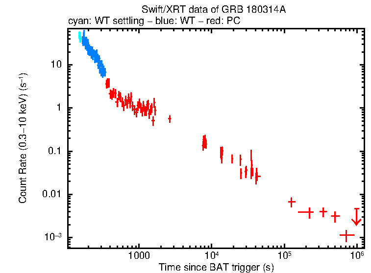 Light curve of GRB 180314A