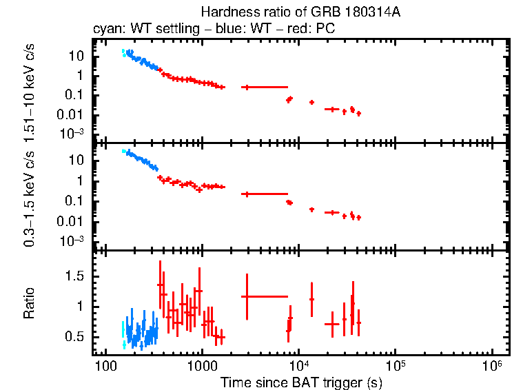 Hardness ratio of GRB 180314A