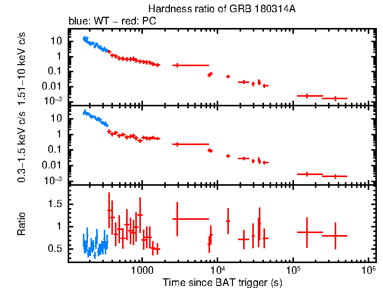 Hardness ratio of GRB 180314A