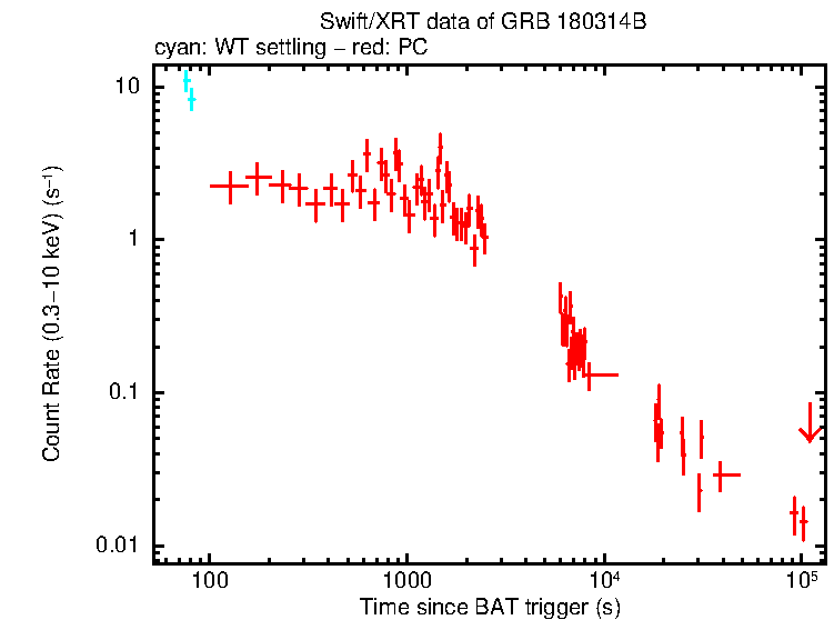 Light curve of GRB 180314B