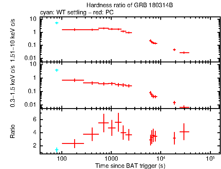 Hardness ratio of GRB 180314B