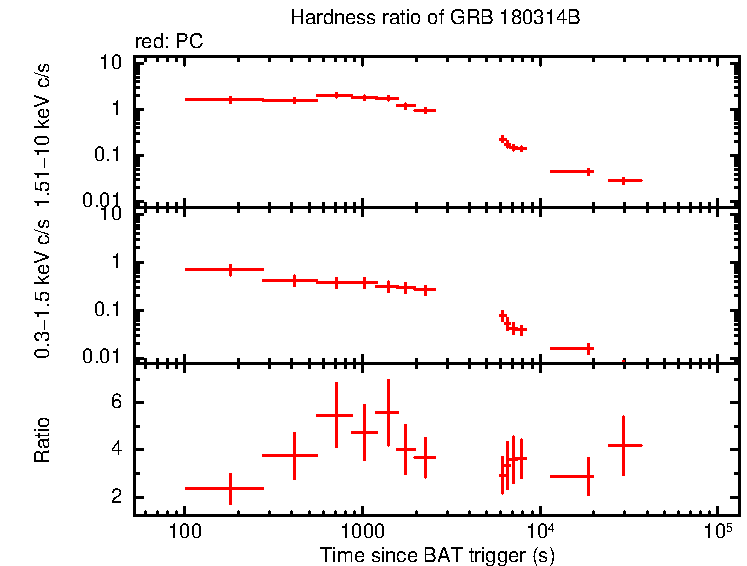 Hardness ratio of GRB 180314B