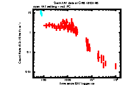 XRT Light curve of GRB 180314B