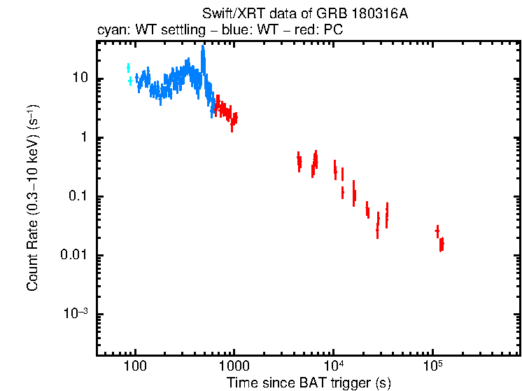 Light curve of GRB 180316A