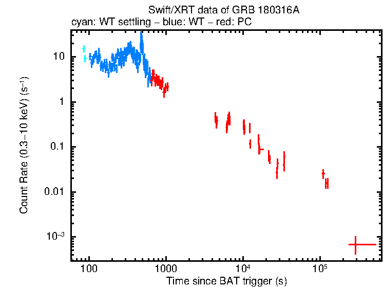 Light curve of GRB 180316A