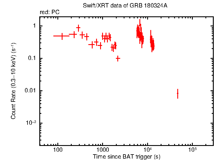 Light curve of GRB 180324A