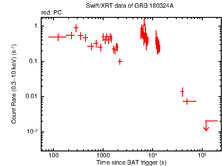 Light curve of GRB 180324A