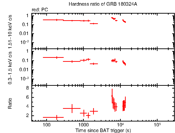 Hardness ratio of GRB 180324A