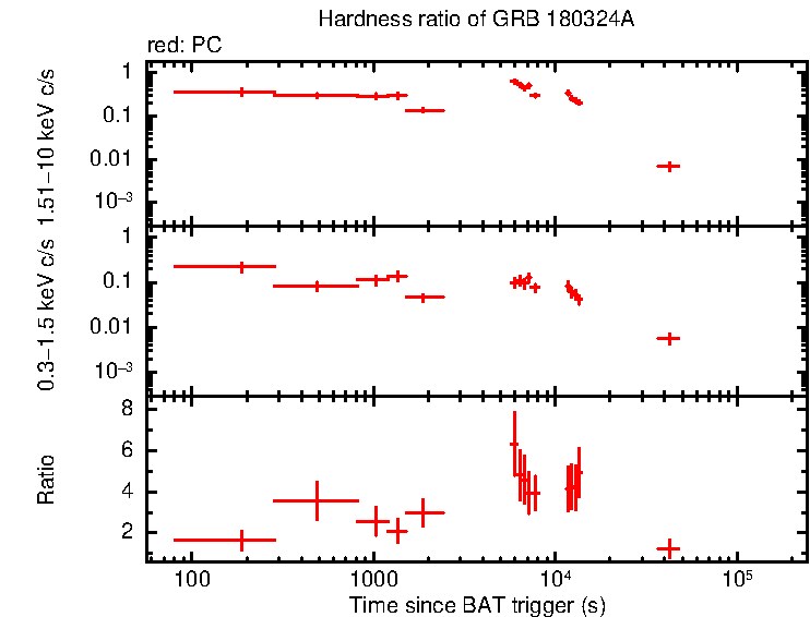 Hardness ratio of GRB 180324A