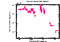 XRT Light curve of GRB 180324A