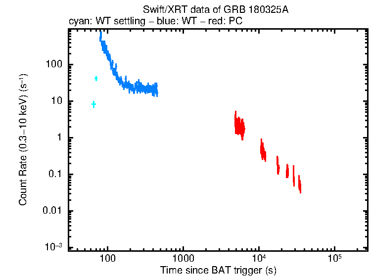Light curve of GRB 180325A