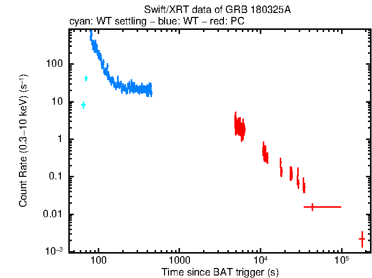 Light curve of GRB 180325A