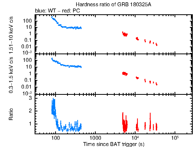 Hardness ratio of GRB 180325A