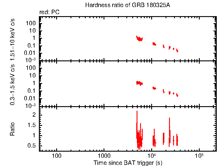 Hardness ratio of GRB 180325A