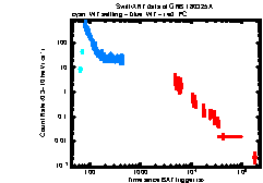 XRT Light curve of GRB 180325A