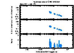 XRT Light curve of GRB 180325A