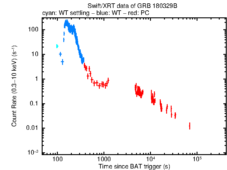 Light curve of GRB 180329B