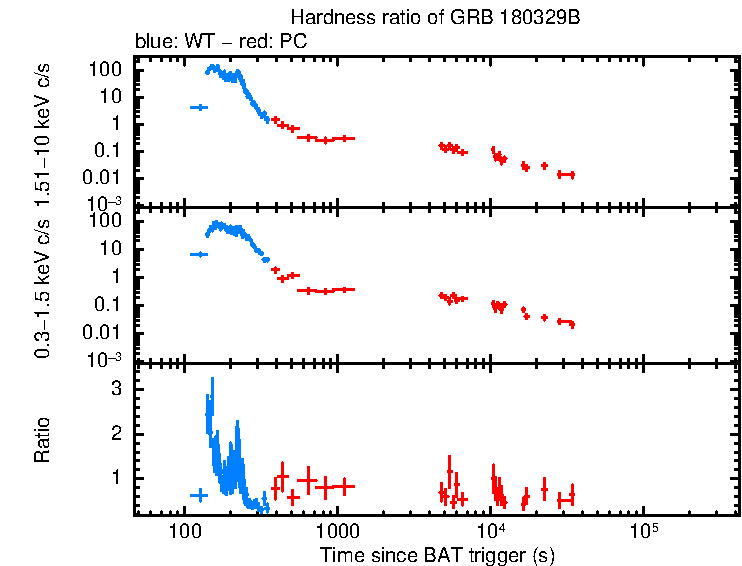 Hardness ratio of GRB 180329B