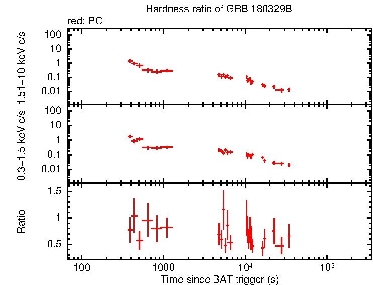 Hardness ratio of GRB 180329B