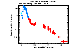 XRT Light curve of GRB 180329B
