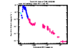 XRT Light curve of GRB 180329B