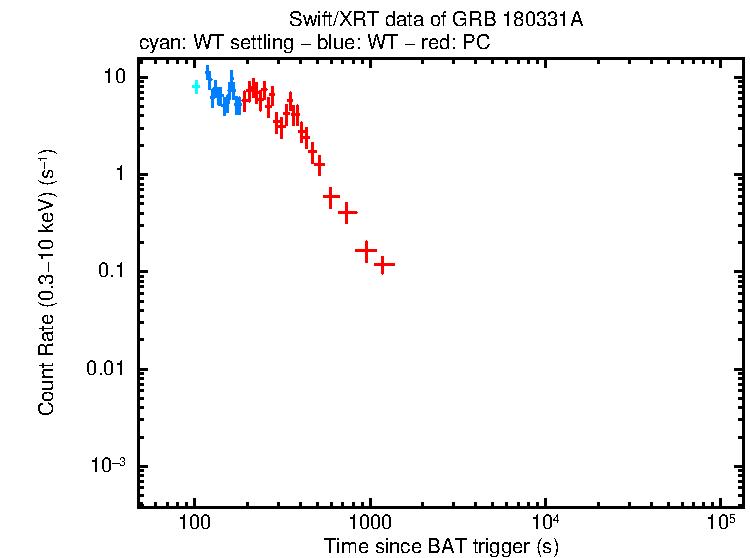 Light curve of GRB 180331A