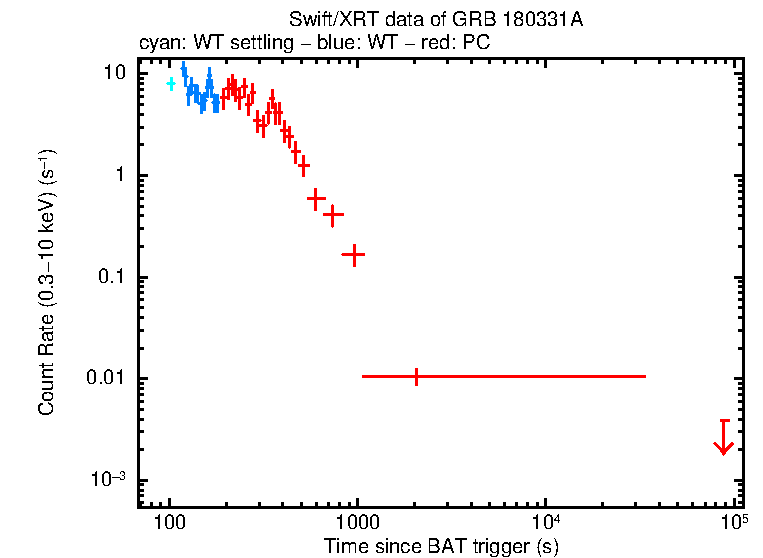 Light curve of GRB 180331A