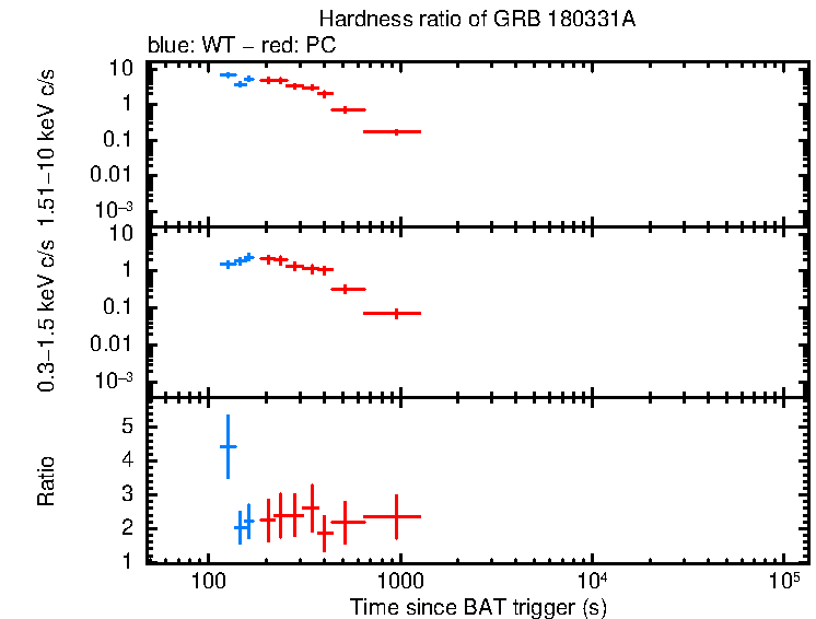 Hardness ratio of GRB 180331A