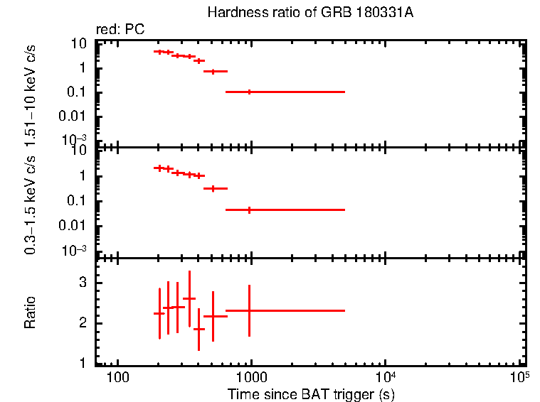 Hardness ratio of GRB 180331A