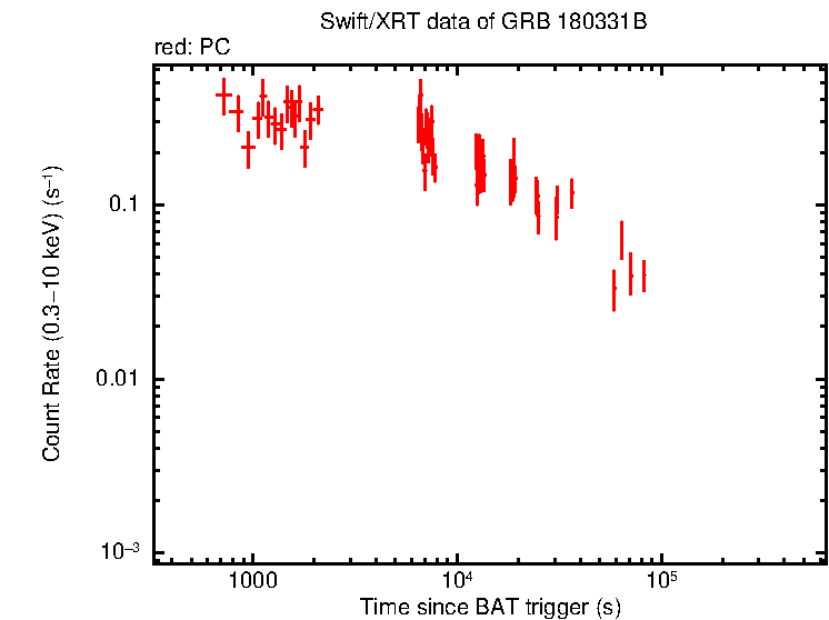 Light curve of GRB 180331B