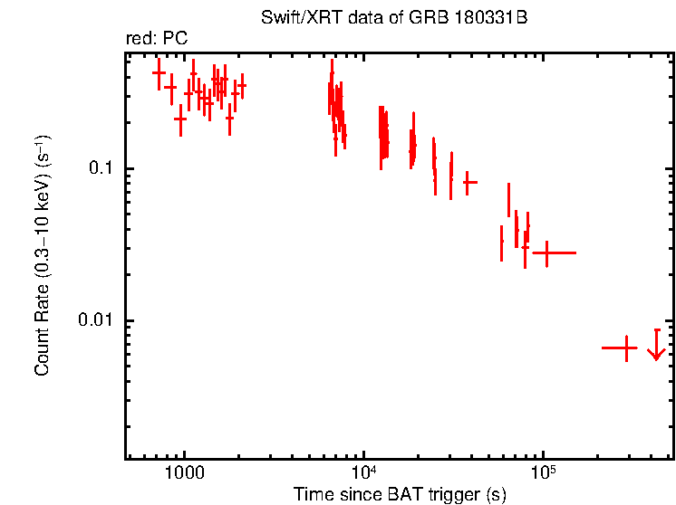 Light curve of GRB 180331B