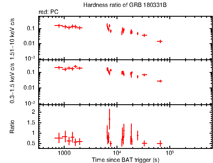 Hardness ratio of GRB 180331B
