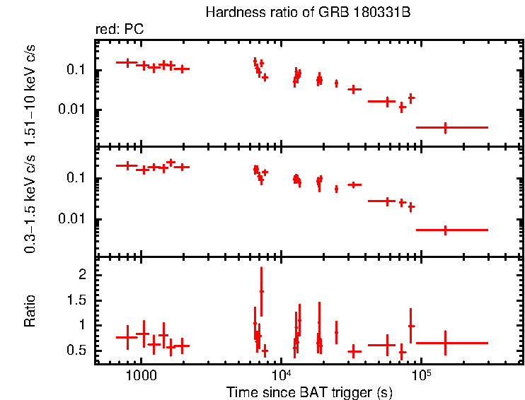 Hardness ratio of GRB 180331B