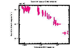 XRT Light curve of GRB 180331B