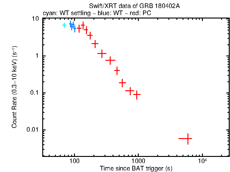Light curve of GRB 180402A