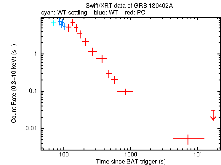 Light curve of GRB 180402A