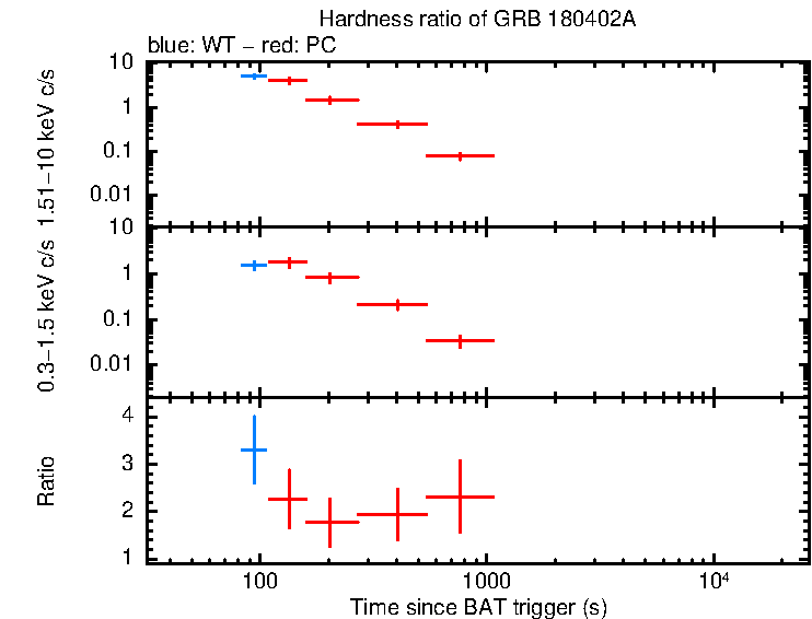 Hardness ratio of GRB 180402A