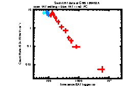 XRT Light curve of GRB 180402A