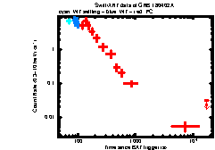 XRT Light curve of GRB 180402A