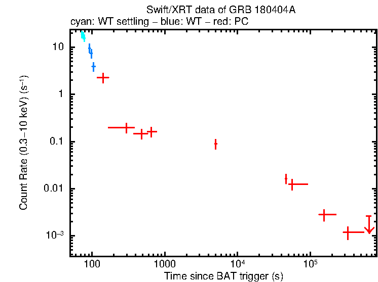 Light curve of GRB 180404A