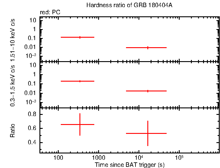 Hardness ratio of GRB 180404A