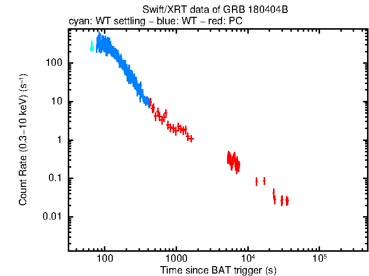 Light curve of GRB 180404B