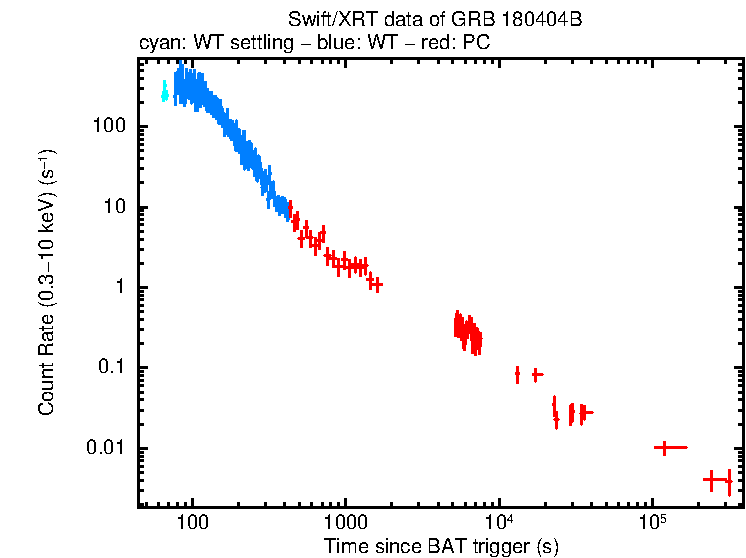 Light curve of GRB 180404B