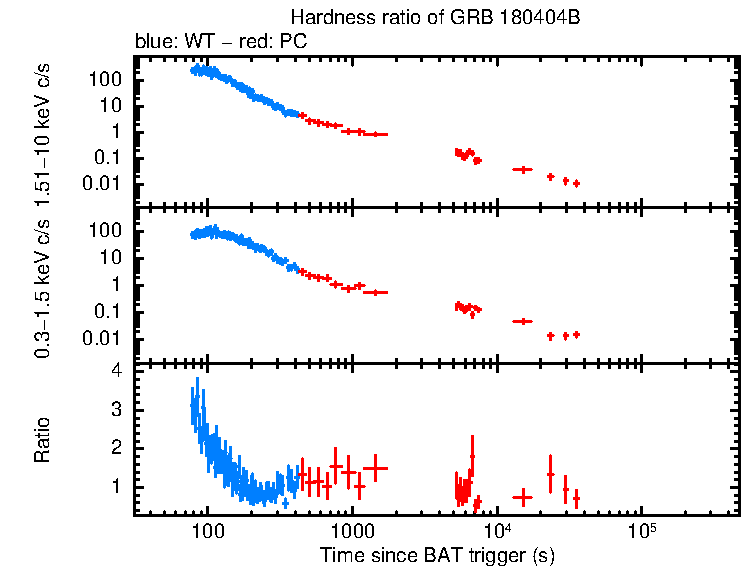Hardness ratio of GRB 180404B