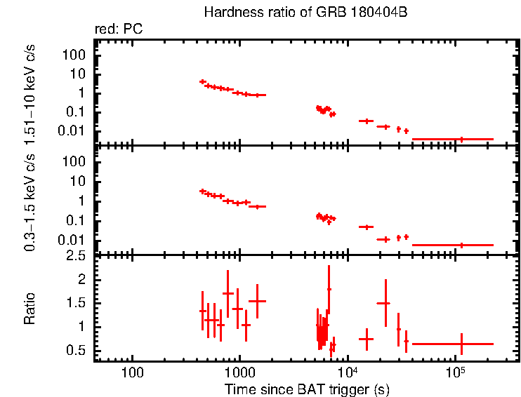 Hardness ratio of GRB 180404B