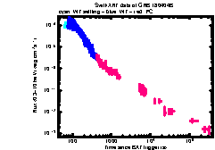 XRT Light curve of GRB 180404B