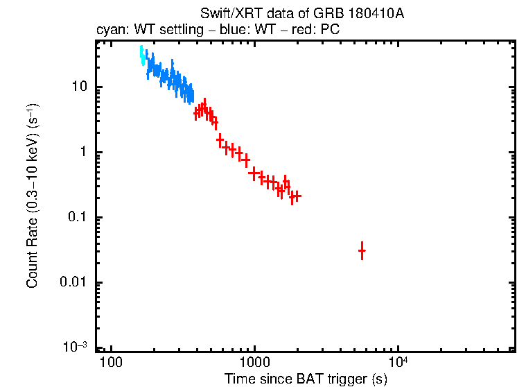 Light curve of GRB 180410A