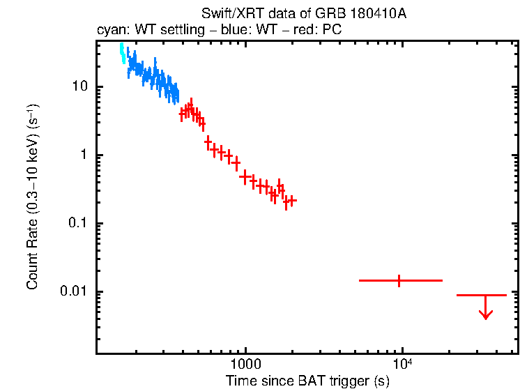 Light curve of GRB 180410A