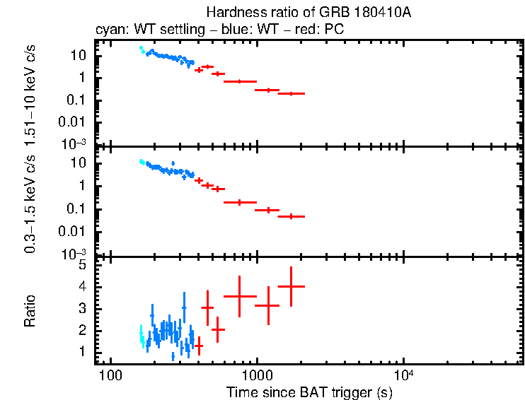 Hardness ratio of GRB 180410A